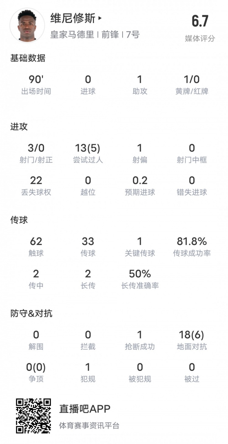 维尼修斯本场数据：1助攻5过人成功&22次丢失球权，评分6.7